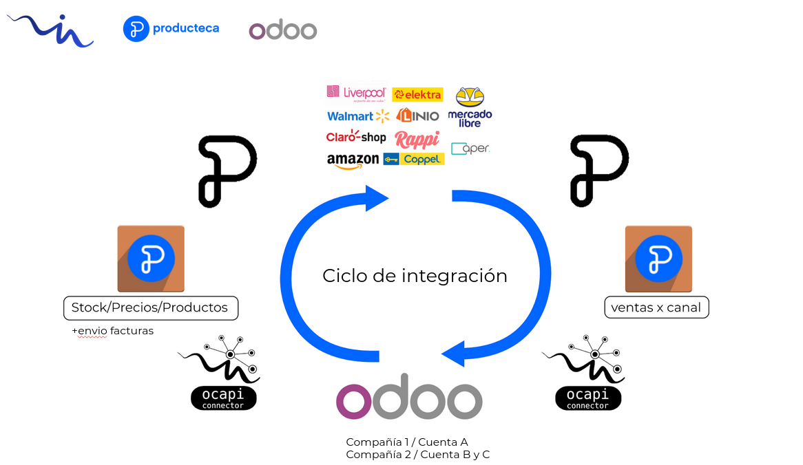 Producteca Odoo Connector Api